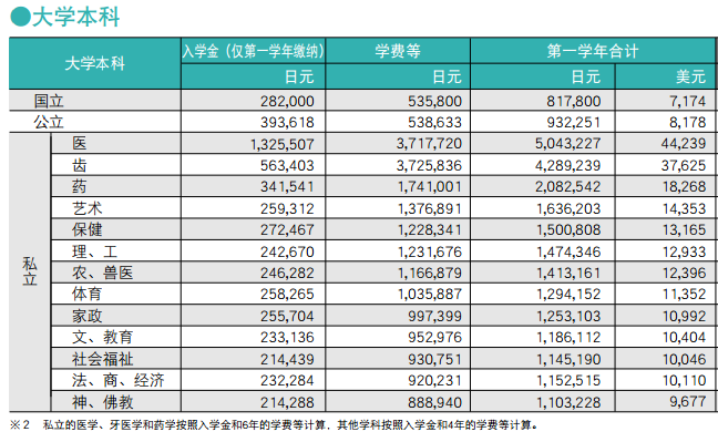 日本留学：去日本留学一年费用是多少